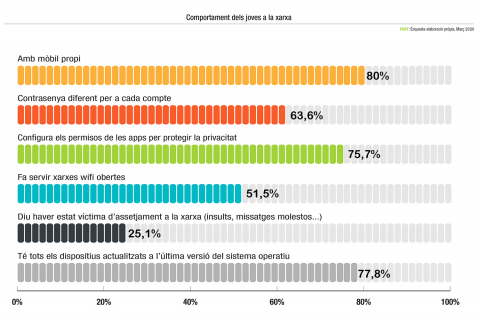 Tendències dels resultats per edat de l’enquesta d’hàbits cibersaludables d'Internet Segura