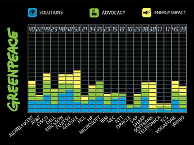 Imatge rànquing d'empreses TIC netes de Greenpeace