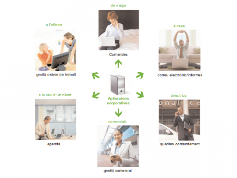 Mobilitat a l'empresa