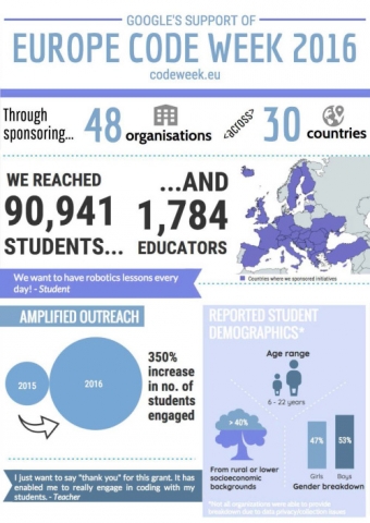 Infografia sobre el suport ofert per Google a Europe Code Week 2016